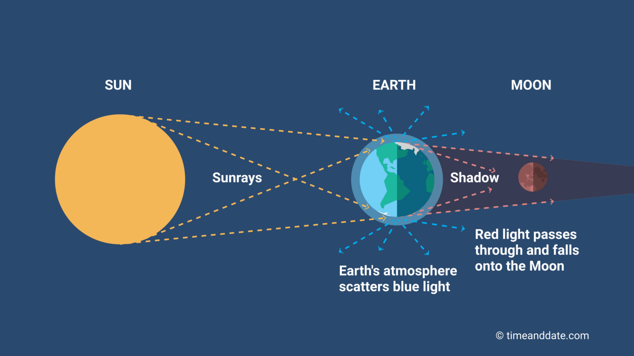 How a total lunar eclipse produces a blood moon — Earth's shadow turns the full moon red
